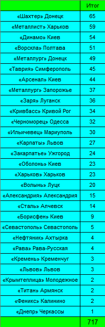 Итоги